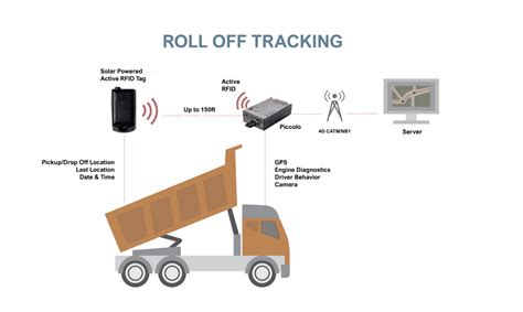 how to use rfid sensor to track|rfid for tracking.